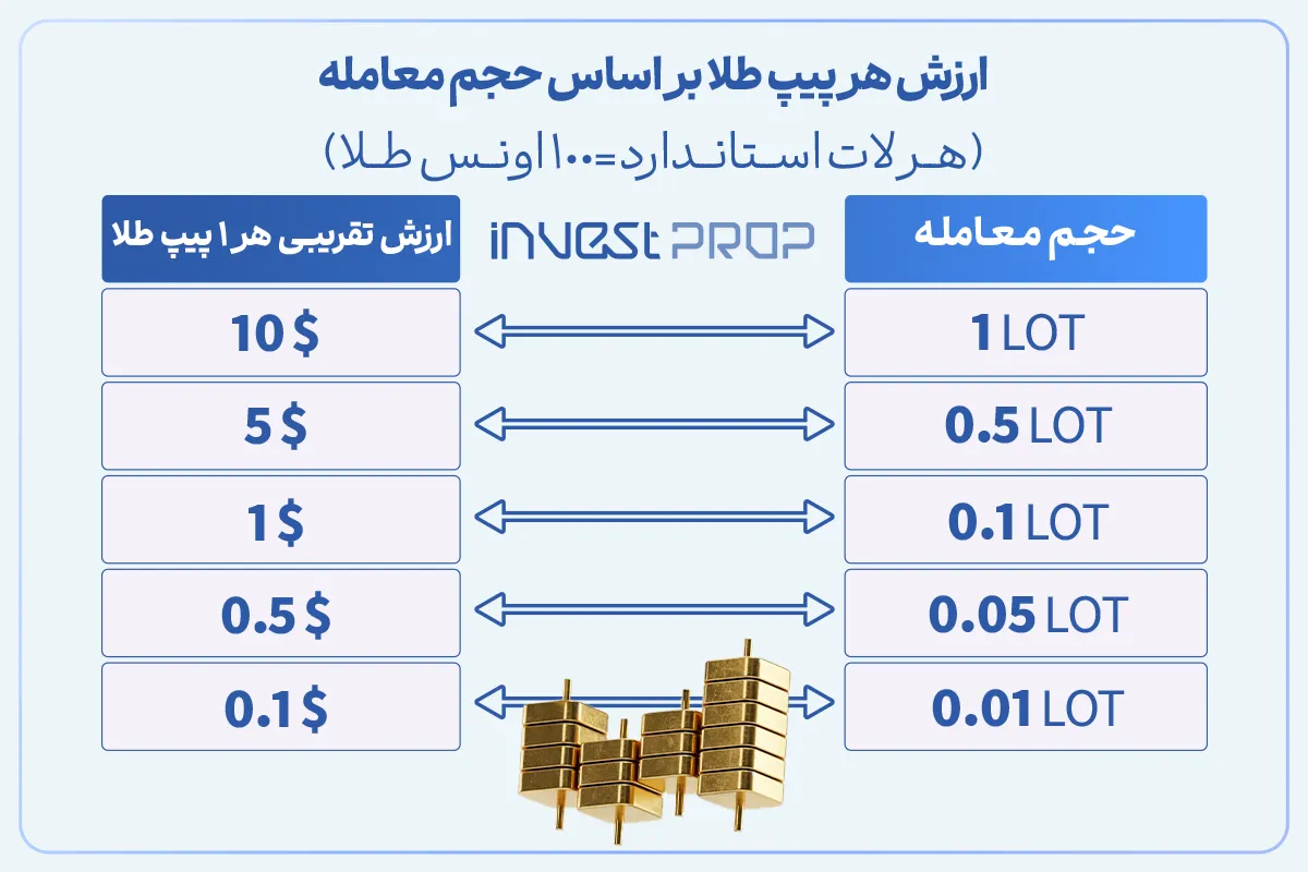 ارزش هر پیپ طلا بر اساس حجم معامله